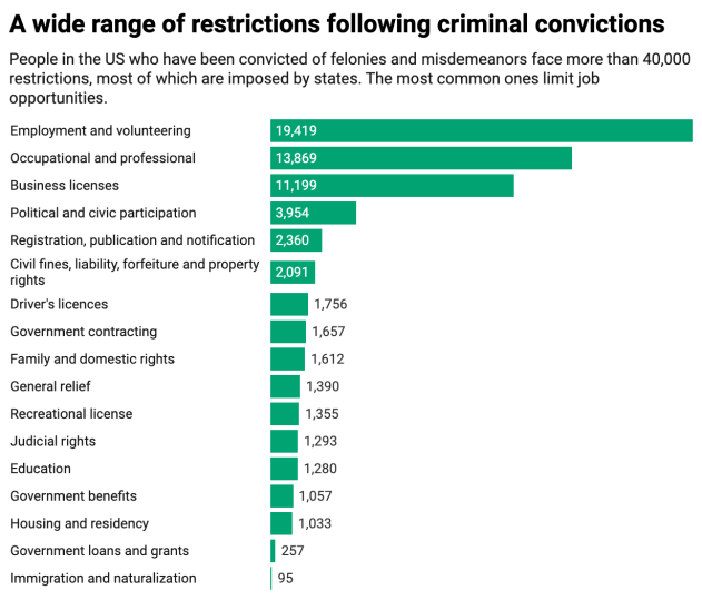 Chart showing number of restrictions following criminal convictions.