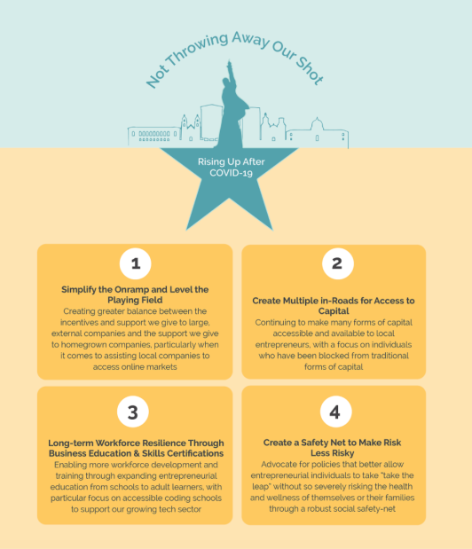 Startup Tucson's four-part plan.

1. Simplify the onramp and level the playing field.

2. Create multiple in-roads for access to capital.

3. Long-term workforce resilience through business education and skills certifications.

4. Create a safety net to make risk less risky.